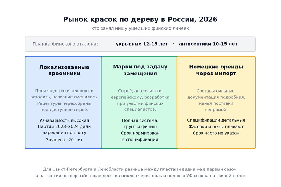 Три пласта рынка красок по дереву 2026: локализованные преемники, марки под задачу замещения и немецкие бренды через импорт