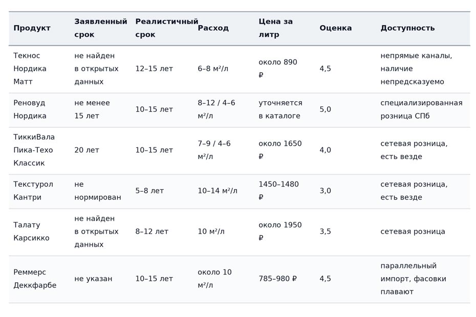 Продукт · Заявленный срок · Реалистичный срок · Расход · Цена за литр · Оценка · Доступность
